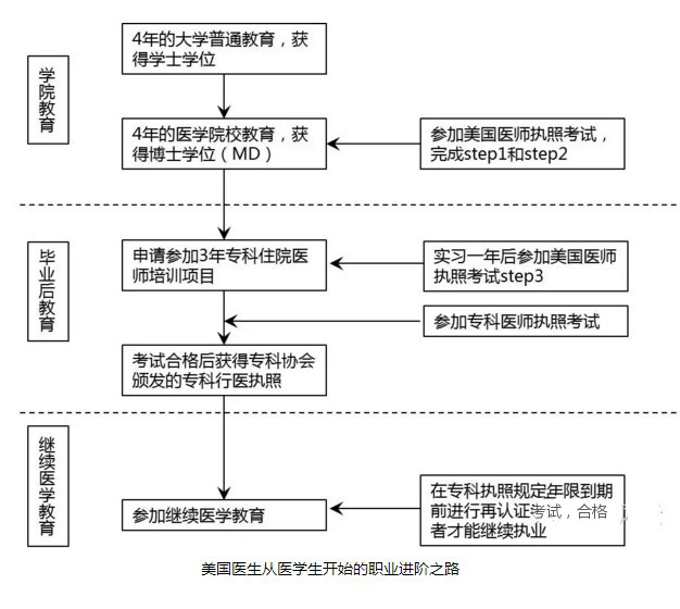 美國(guó)專(zhuān)科醫(yī)生的培養(yǎng)