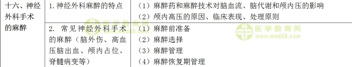 ??漆t(yī)師規(guī)范化培訓(xùn)考試——麻醉科理論考試大綱(專業(yè)知識(shí))