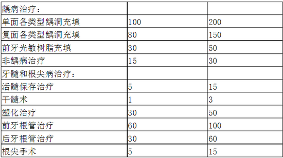 口腔科專(zhuān)科醫(yī)師培訓(xùn)內(nèi)容