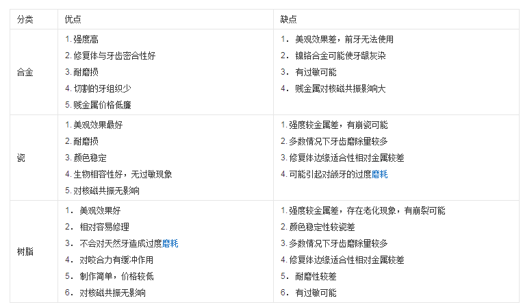 常用修復材料 常用修復材料