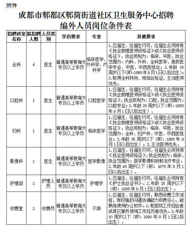 2020年11月份成都市郫都區(qū)郫筒街道社區(qū)衛(wèi)生服務(wù)中心（四川?。┕_招聘11名衛(wèi)生技術(shù)人員啦（編外）
