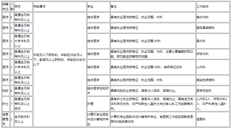云南省昆明市西山區(qū)人民醫(yī)院2020年11月招聘醫(yī)生、檢驗、技師等崗位啦