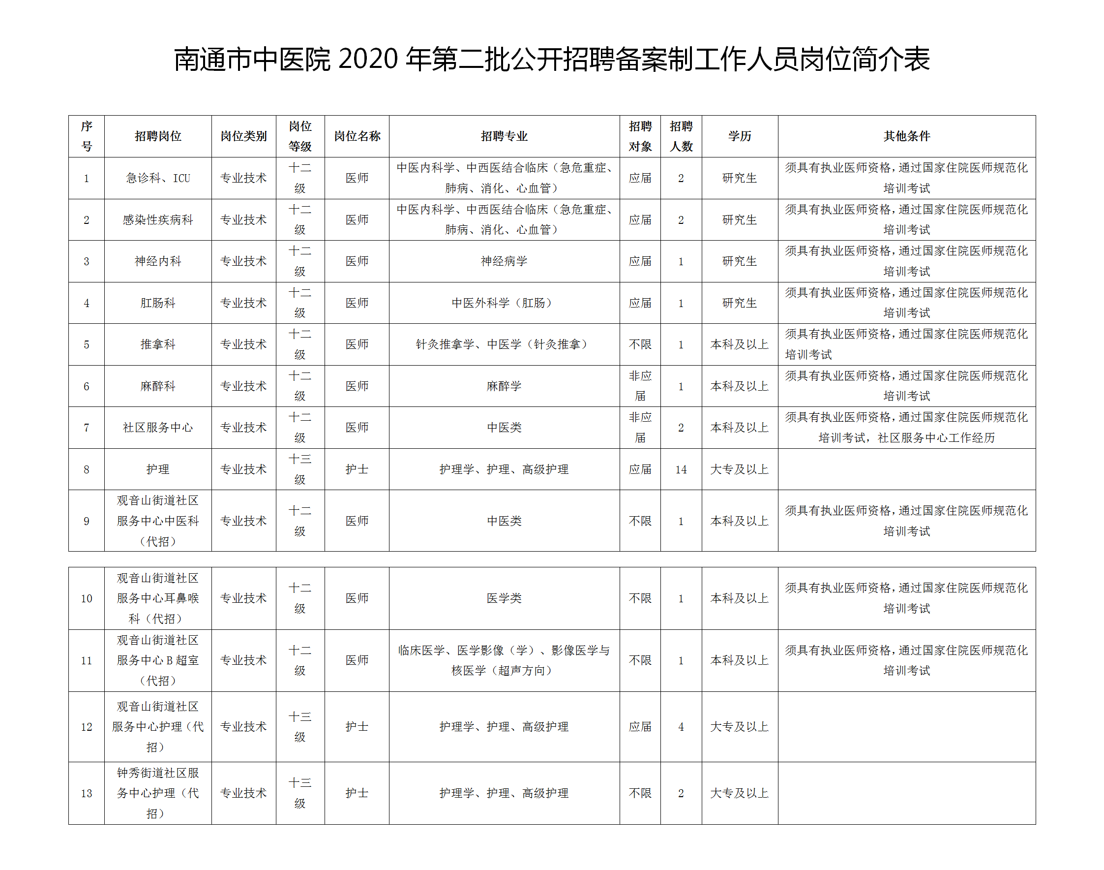 2020年12月南通市中醫(yī)院（江蘇?。┑诙_招聘33名工作人員啦