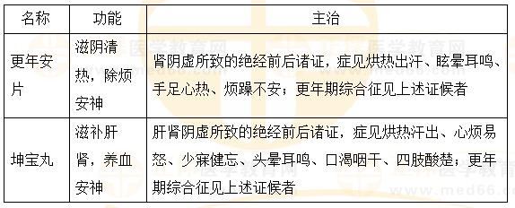 固崩止血劑、安坤除煩劑-2023執(zhí)業(yè)藥師《中藥二》重要知識點打卡